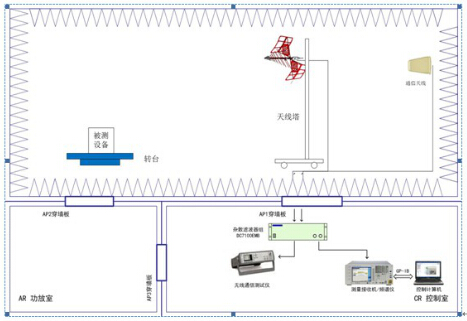 無(wú)線通信設(shè)備電磁兼容測(cè)試系統(tǒng)